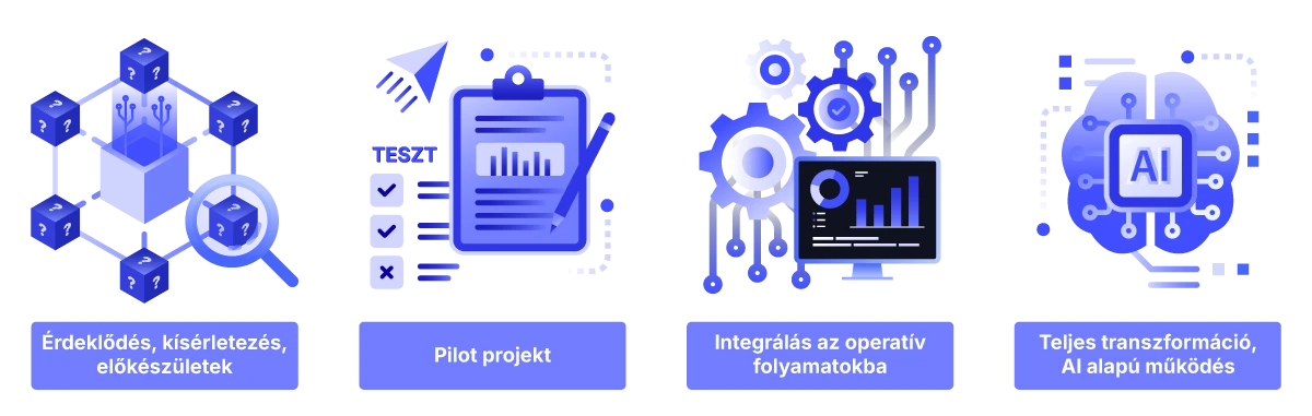 Az AI bevezetésének négy szakaszát bemutató folyamatábra: érdeklődés és kísérletezés előkészületek, pilot projekt, integrálás az operatív folyamatokba, valamint teljes transzformáció és AI alapú működés.
