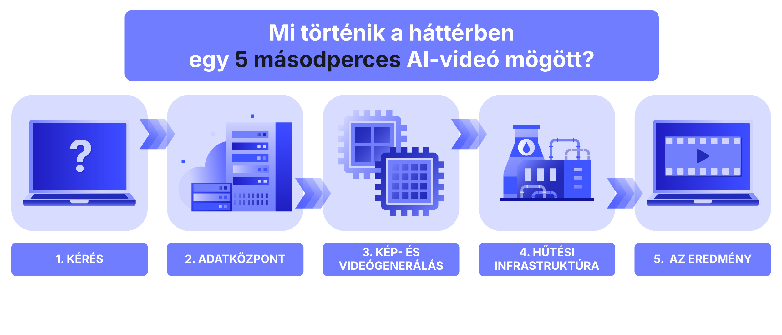 Folyamatábra, mely bemutatja, hogy egy 5 másodperces videót hogyan generál le az AI és milyen folyamatok mennek végbe a háttérben ennek érdekében.