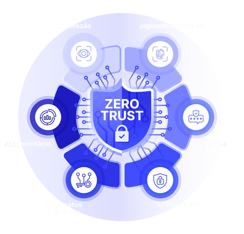 Kiberbiztonsági infografika a Zero Trust (zéró bizalom) modellről. A központi pajzs ikon körül hat kulcsfontosságú terület jelenik meg: monitorozás, jogosultságkezelés, hitelesítés, adatvédelem, folyamatos ellenőrzés és szegmentáció. Az illusztráció kék tónusú, digitális áramköröket és biztonsági szimbólumokat használ.