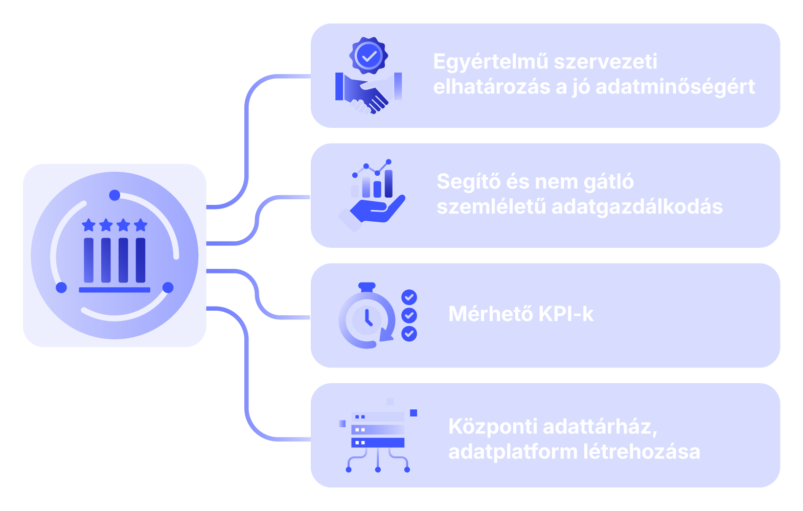 A minőségi adat-előállítás 4 alappillérét ábrázoló ábra