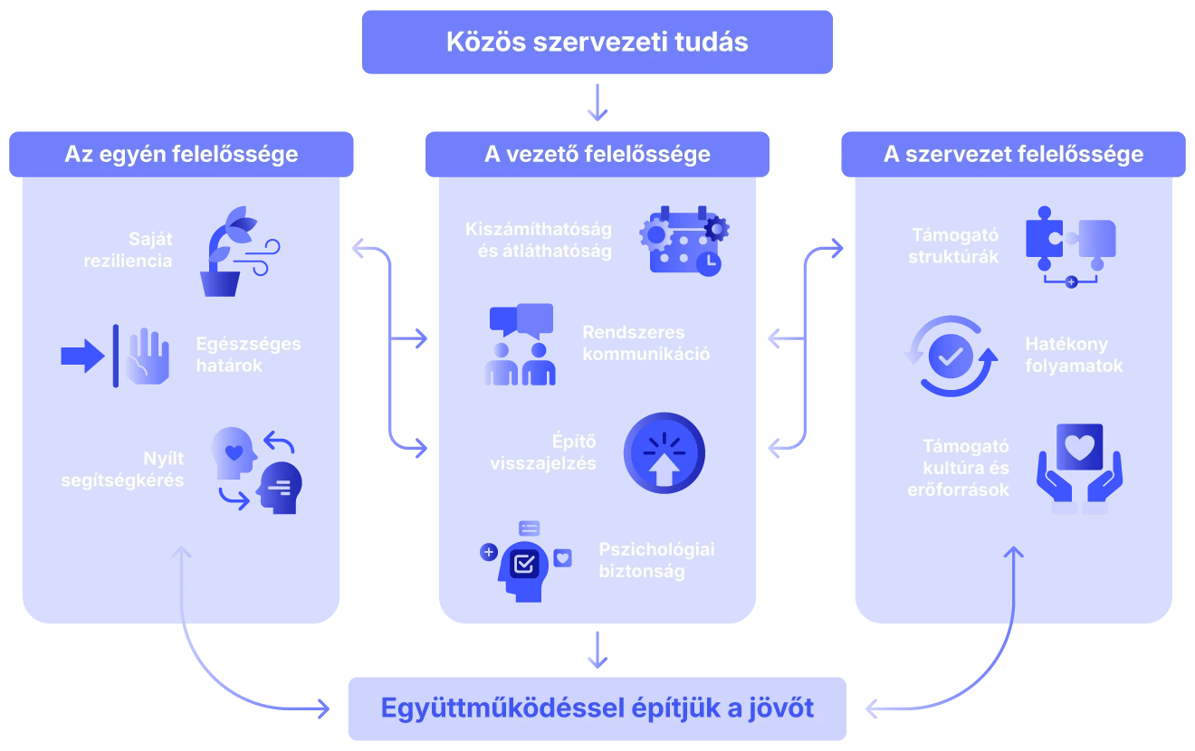 infografika a pozitív szervezeti kultúra pilléreiről: az egyén, a vezető és a szervezet felelősségi körei a közös szervezeti tudásban